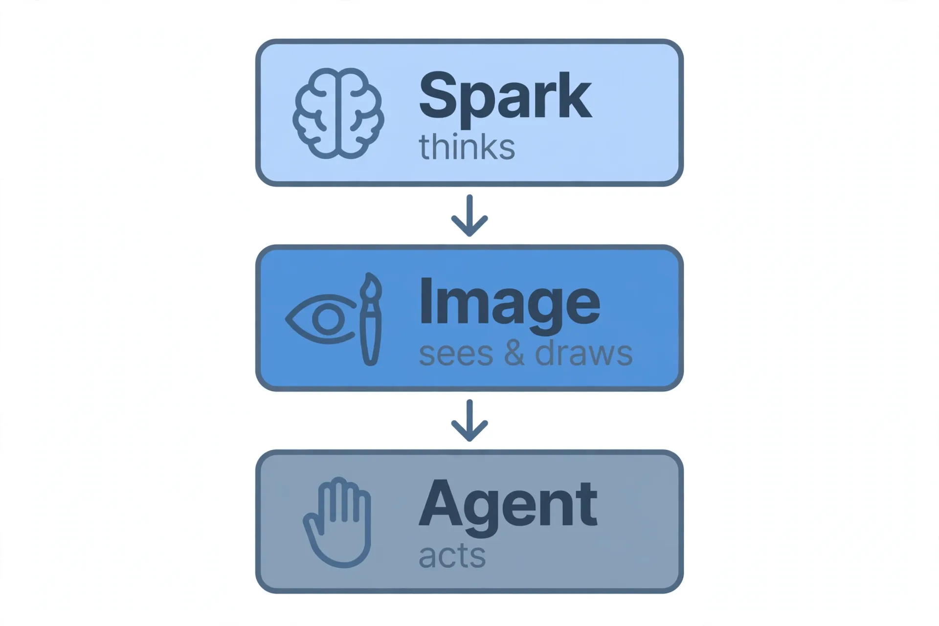 Muse 三层结构示意图：Spark 是大脑负责理解，Image 是眼睛和画笔负责看图画图，Agent 是手脚负责执行