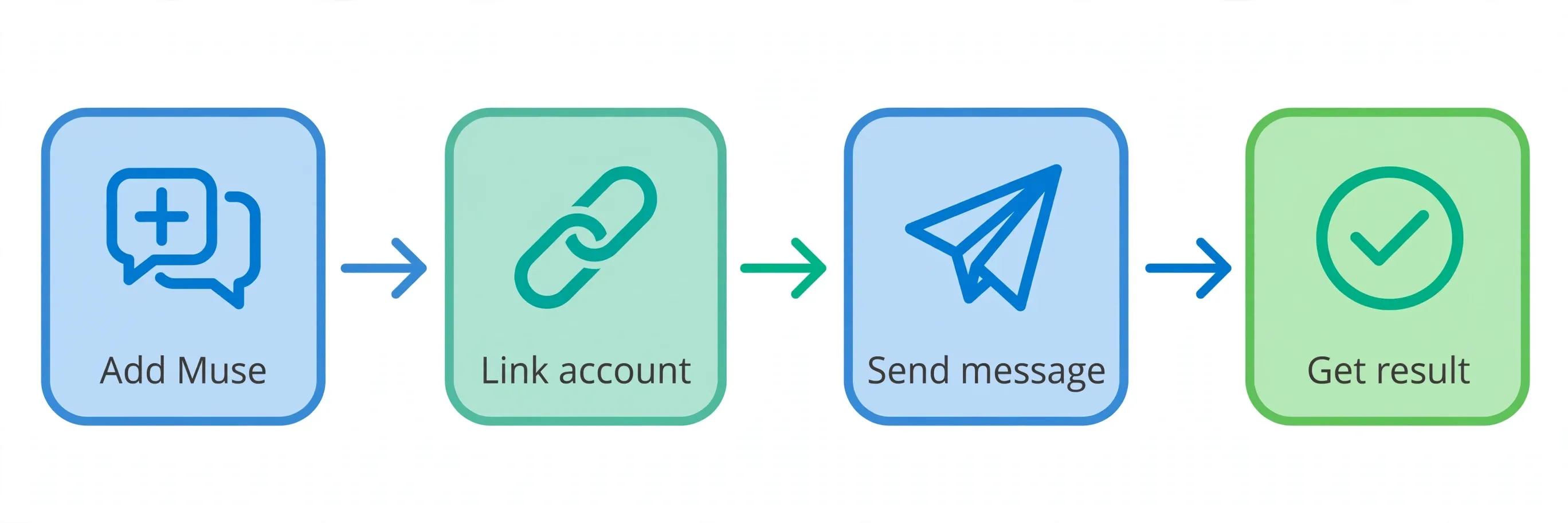 在 WhatsApp 里添加 Muse 的流程：添加 Muse → 关联账号 → 发消息 → 收结果