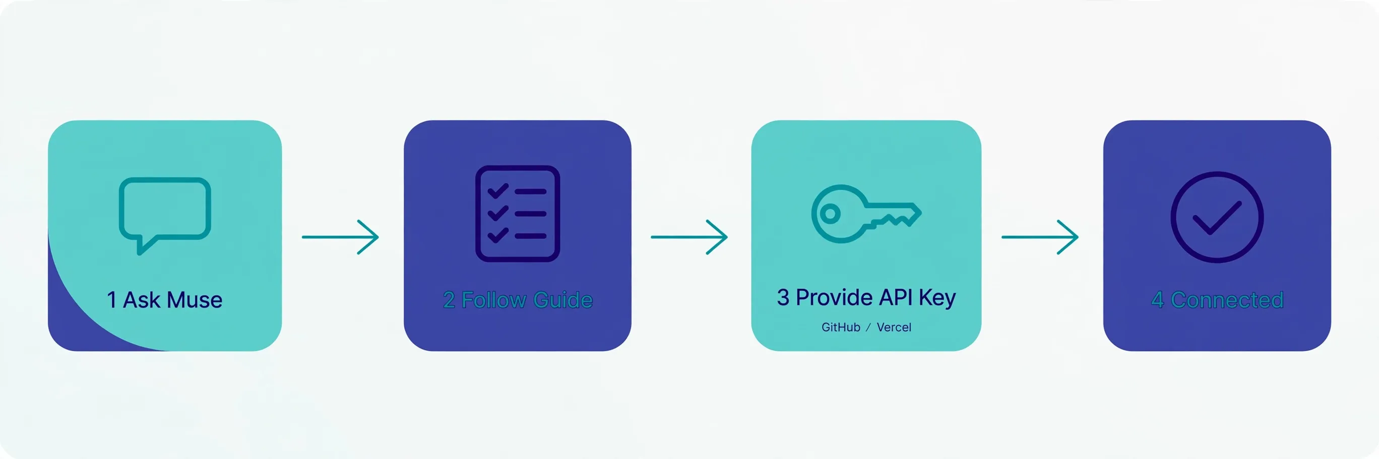 连接 Muse 与 GitHub / Vercel 的流程:直接问 Muse → 按引导操作 → 提供 API key → 接入完成