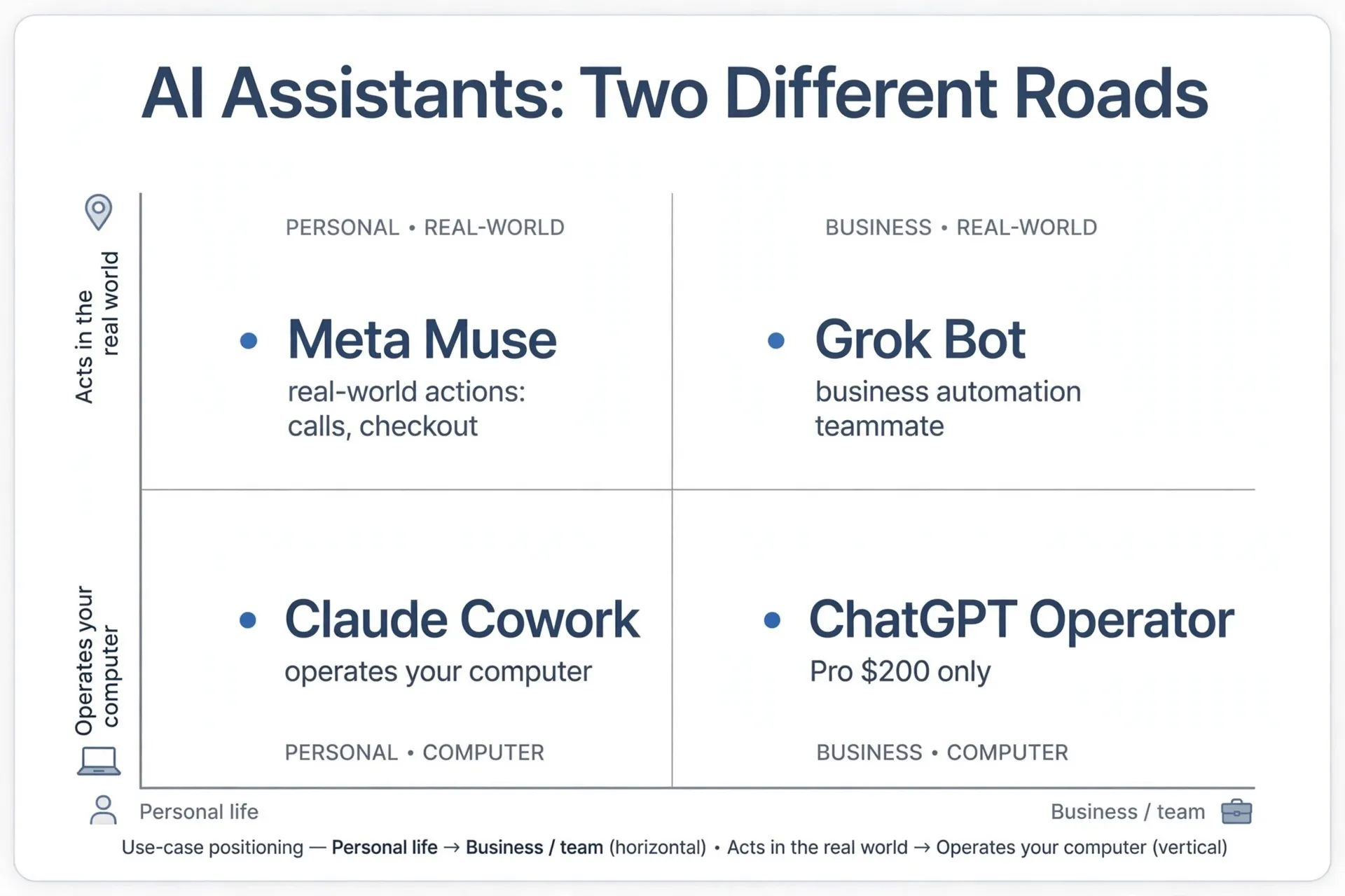 四款 AI 个人助理定位图：Meta Muse 主打真实世界操作，Claude Cowork 主打电脑操作，Grok Bot 主打业务流程自动化，ChatGPT Operator 锁定最高付费档