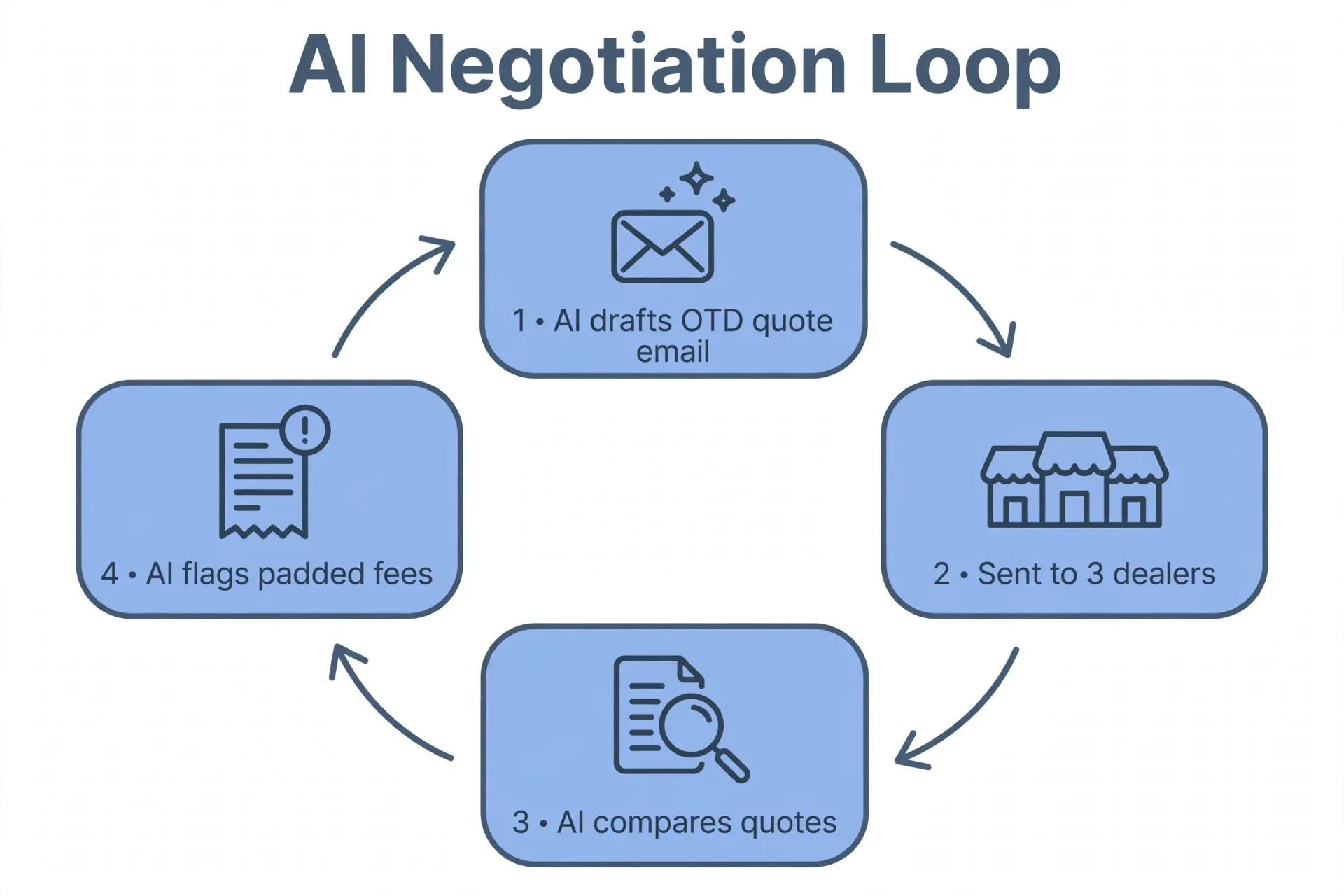 AI 谈判循环：起草 OTD 询价邮件、群发多家经销商、对比报价、标出虚高费用、你还价