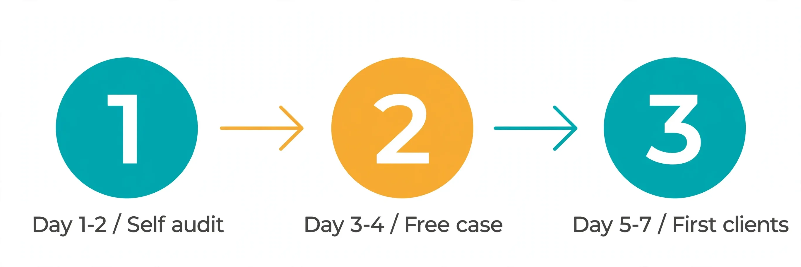 Your first-week starter plan: audit yourself, do one free case, then post and land clients