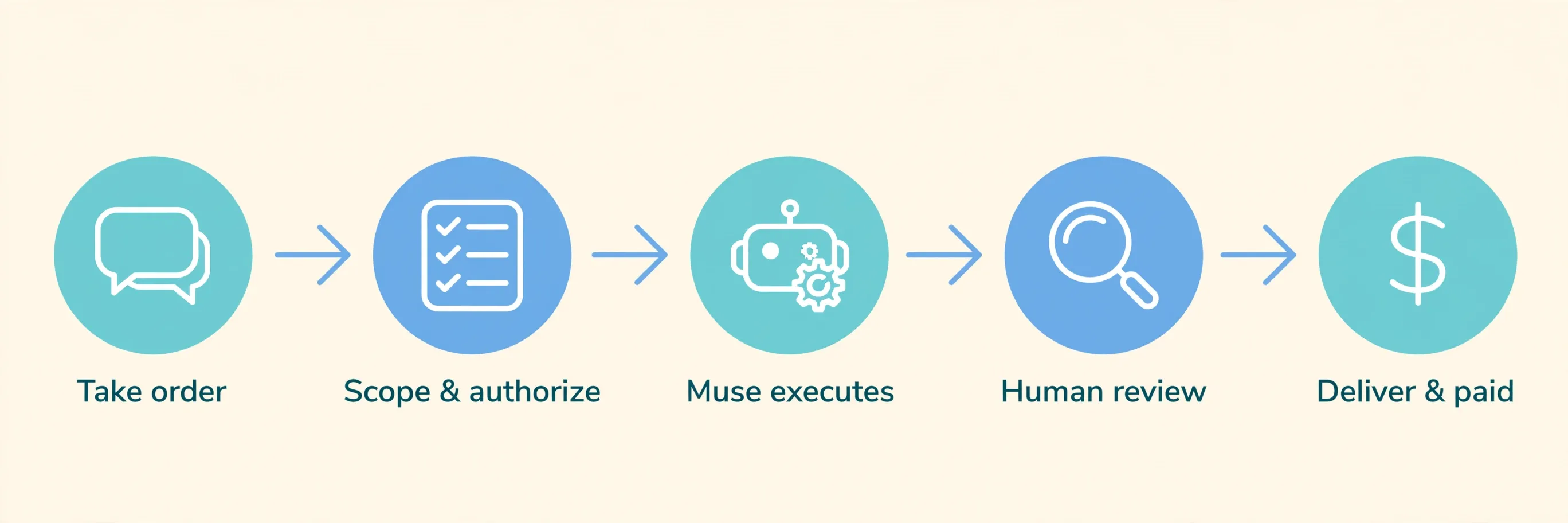 AI 代办服务五步流程：接单→范围与授权→Muse 执行→人工验收→交付收款