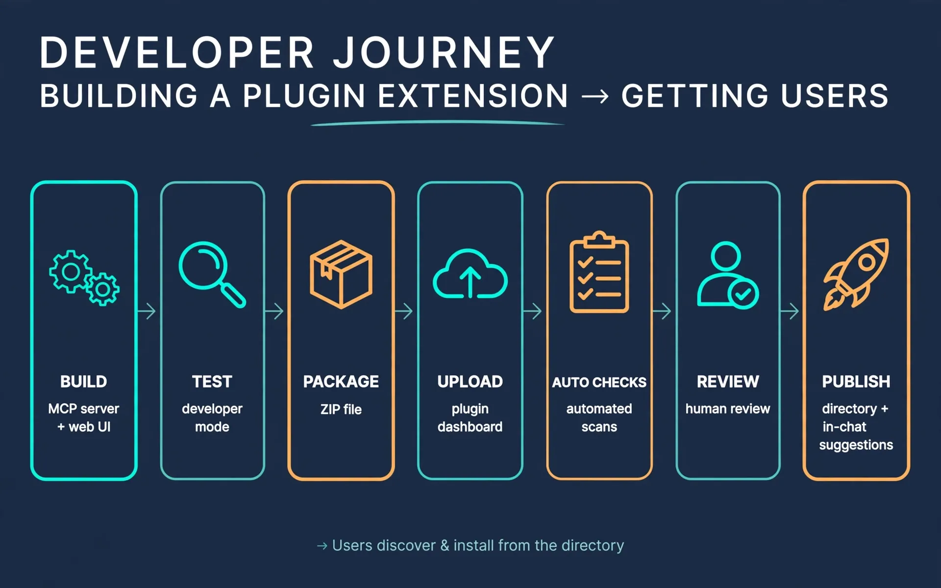 Developer journey from building a plugin extension to getting users: build the MCP server plus web UI, test in developer mode, package as a ZIP, upload to the plugin dashboard, pass automated checks, pass human review, publish to the directory and in-chat suggestions