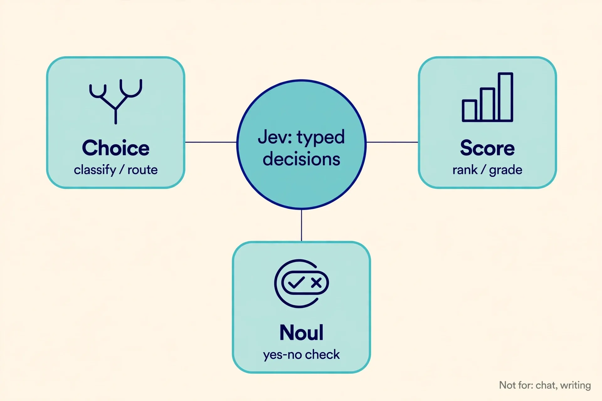 Jev 能力地图:中心是类型化决策,三个分支为 Choice(分类/路由)、Score(打分/分级)、Noul(是非判断);不适合聊天和写作