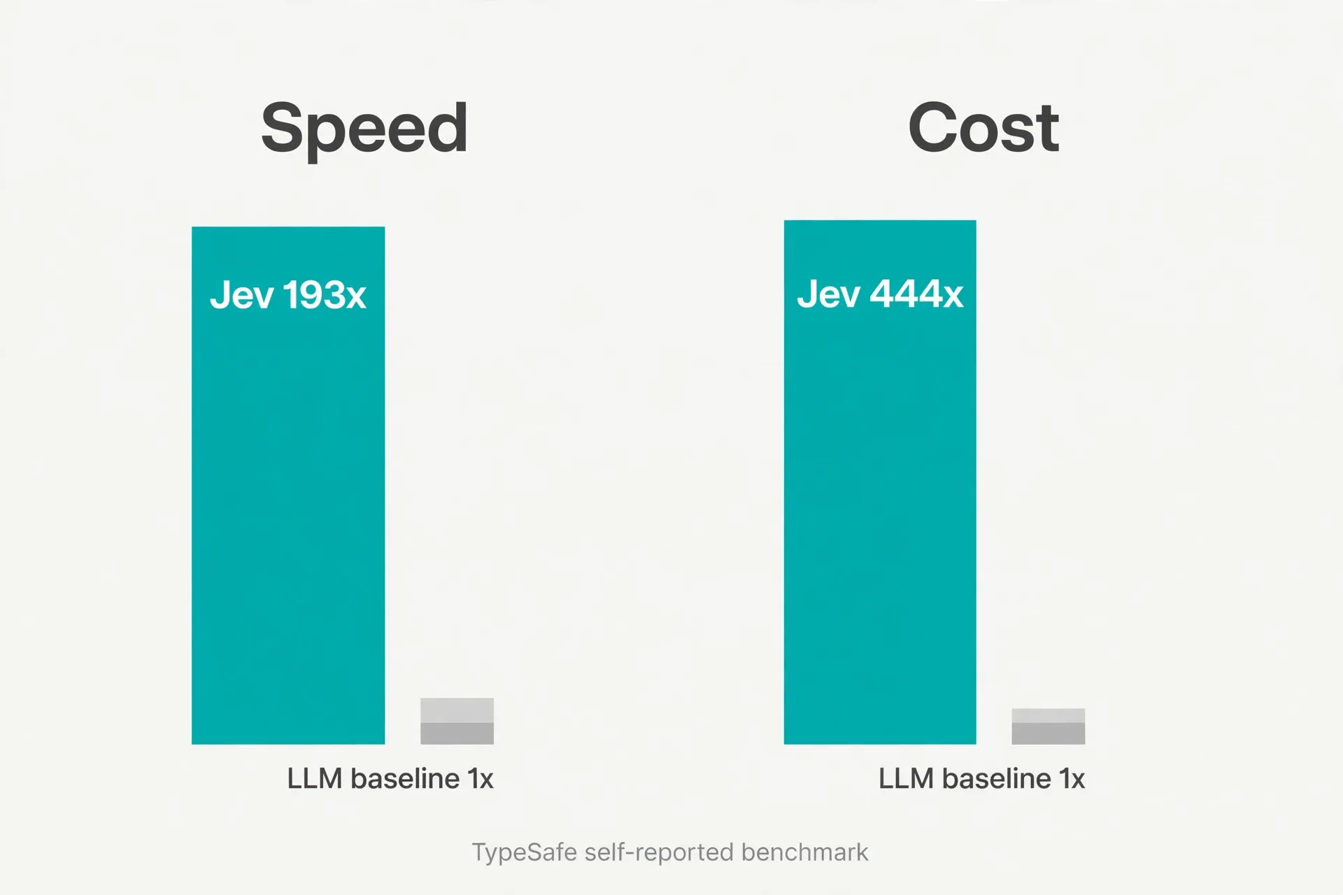 Jev 与 LLM 基线对比:速度 193x、成本 444x(TypeSafe 官方自测数据)