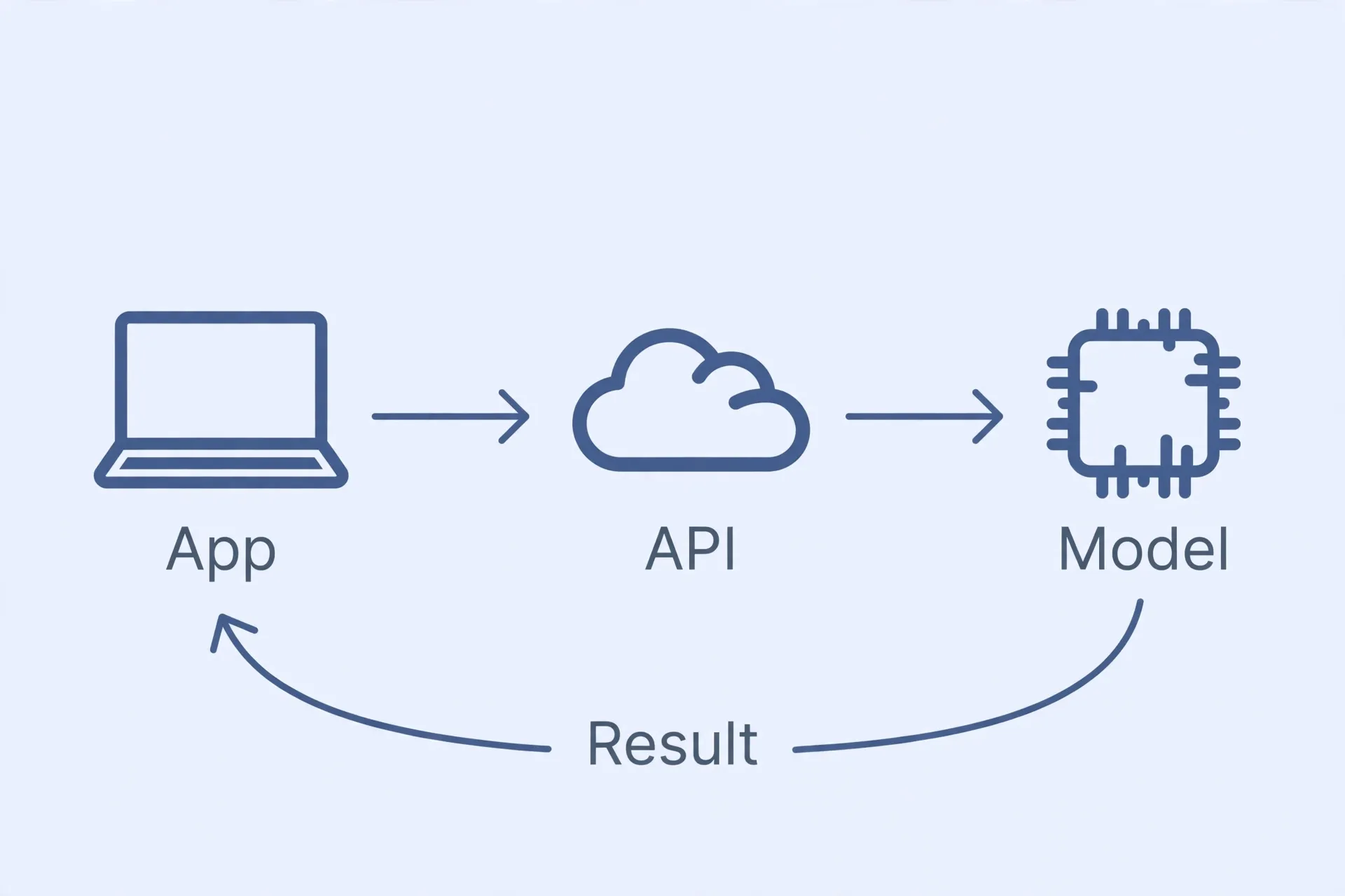 通用调用链路示意:你的应用 → API → 模型 → 返回结果