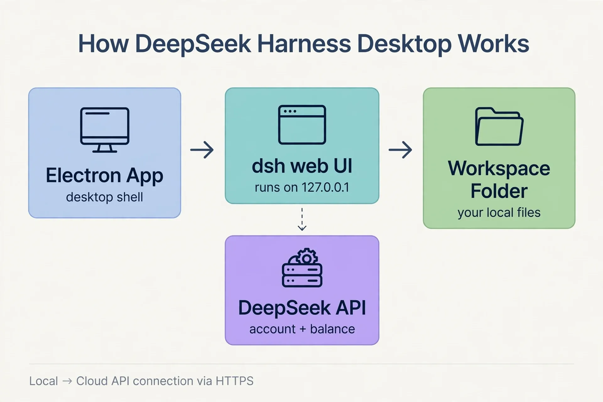 How DeepSeek Harness desktop works: an Electron shell wraps the official dsh web UI, runs locally, connects to the DeepSeek API