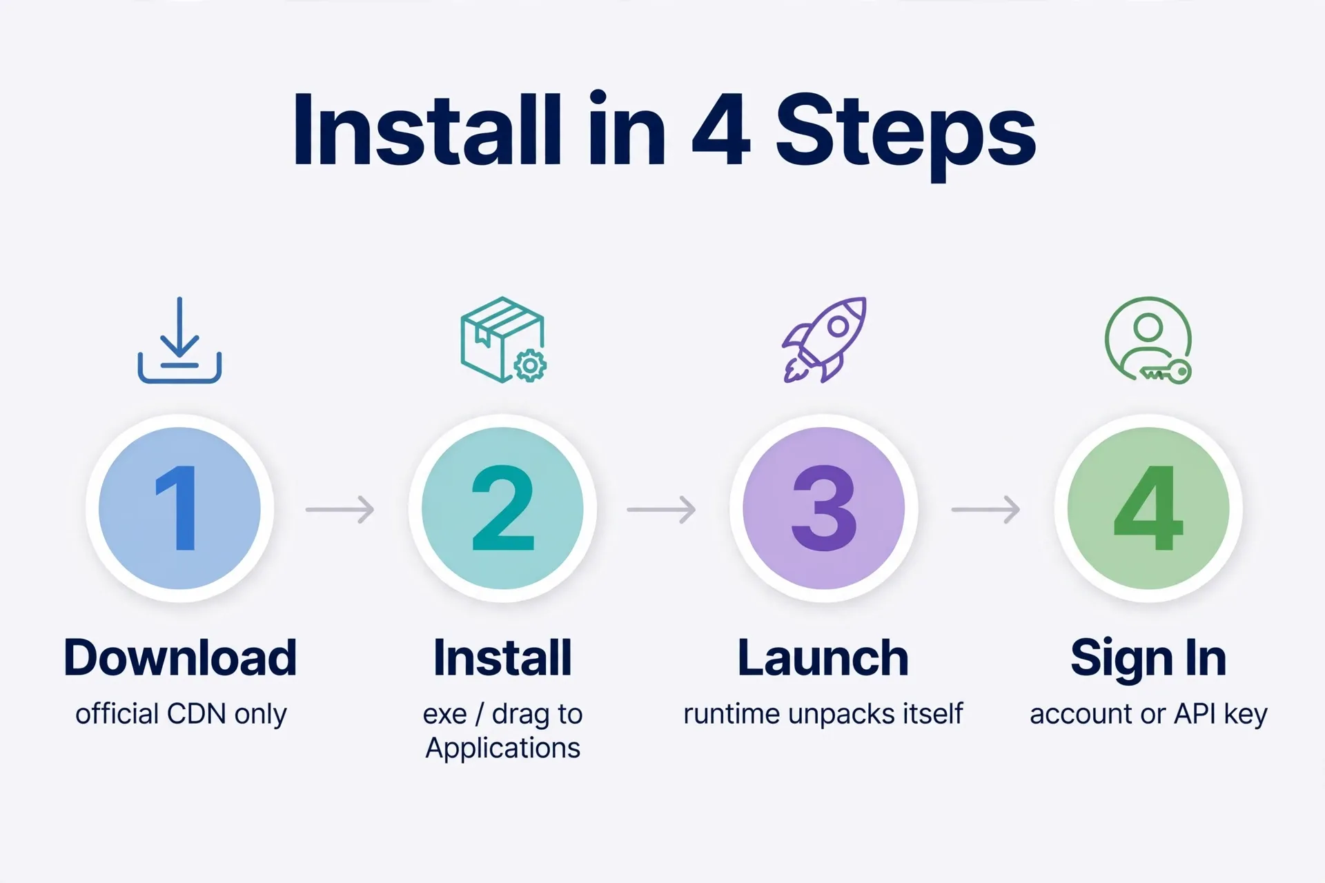 DeepSeek Harness desktop install flow: download, install, launch, sign in