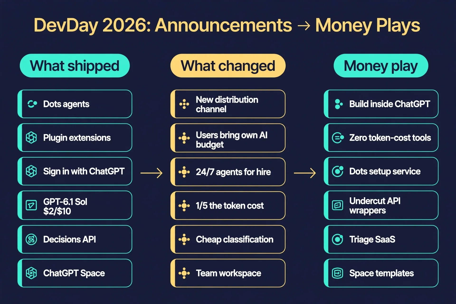 DevDay 2026 announcements mapped to money plays: Dots, plugin extensions, Sign in with ChatGPT, GPT-6.1 Sol, Decisions API, ChatGPT Space
