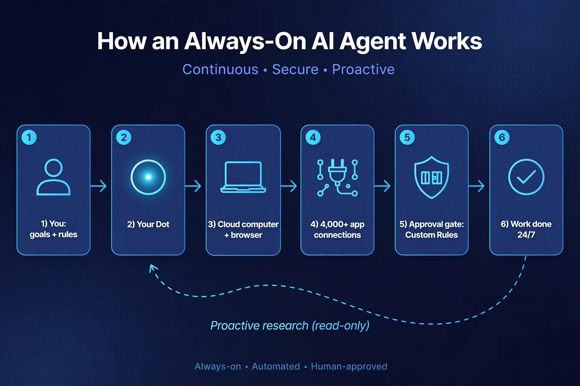 How an always-on AI agent works: you set goals and rules, your dot runs on a cloud computer with a browser, connects to 4,000+ apps, passes an approval gate with Custom Rules, and gets work done 24/7, with a read-only proactive research loop