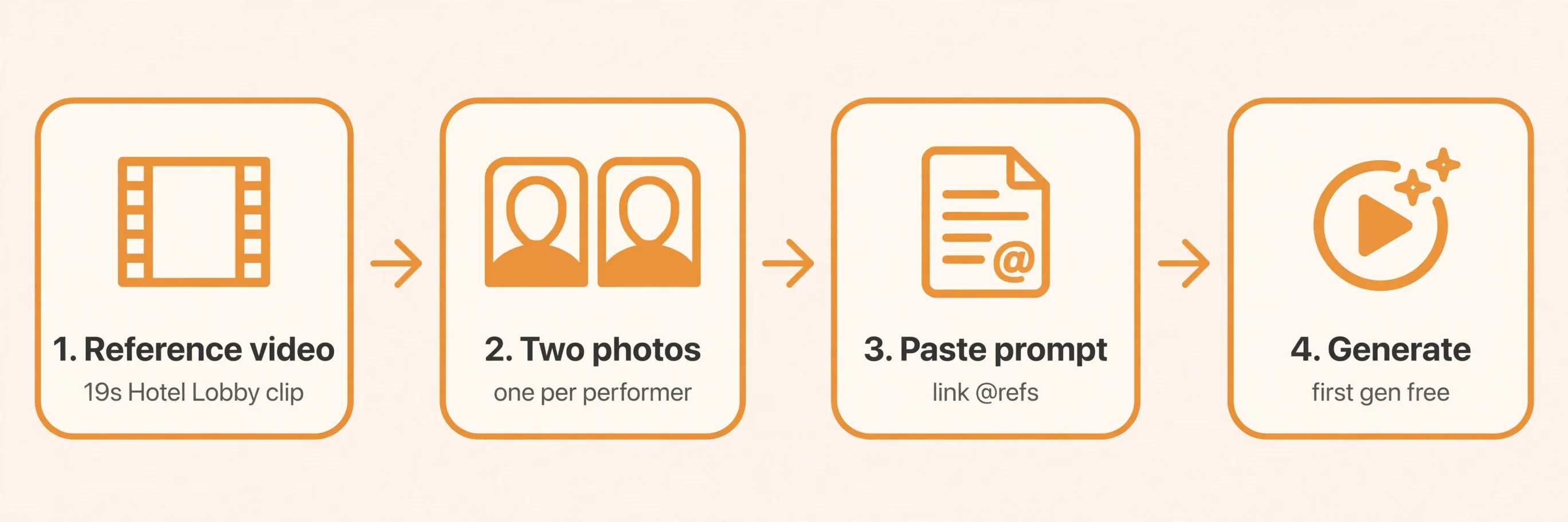 Four-step flowchart: 1. Reference video (19s Hotel Lobby clip) → 2. Two photos, one per performer → 3. Paste prompt, link @refs → 4. Generate, first gen free
