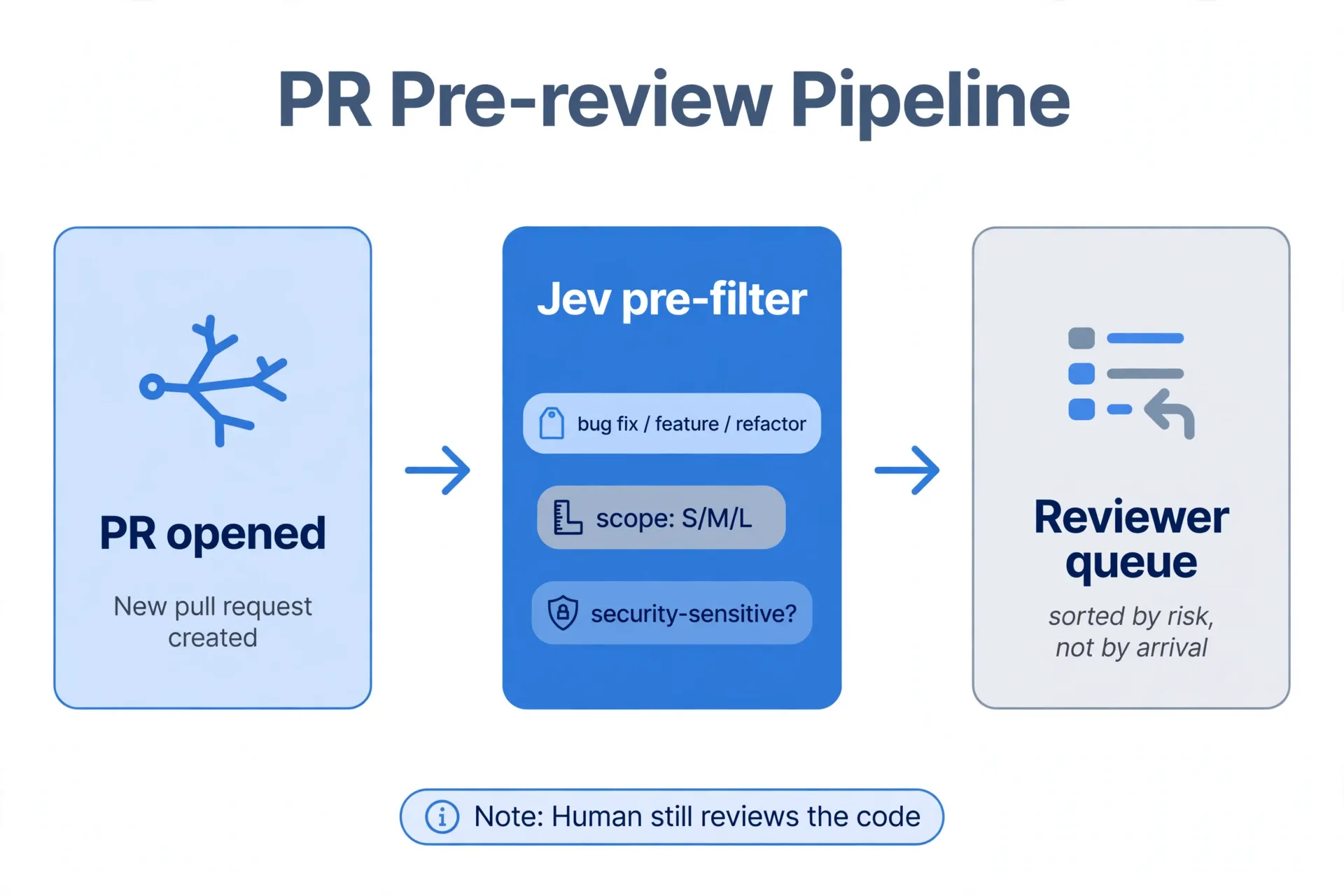 Jev PR 预审流程：PR 提交后自动打类型与风险标签，人工 reviewer 按优先级审查，高风险 PR 升级给资深 reviewer