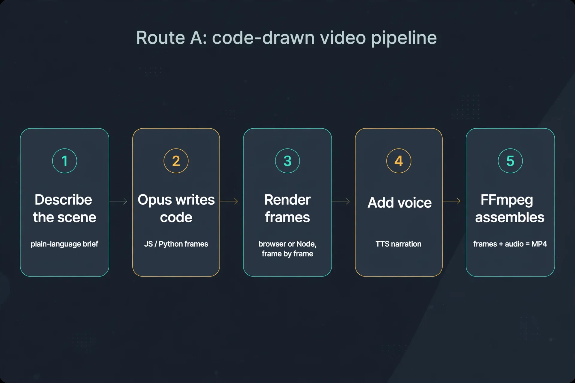 Diagram: the five-step code-drawn video pipeline — describe the scene, Opus writes the frame code, render frames in browser or Node, add TTS narration, FFmpeg assembles frames plus audio into an MP4