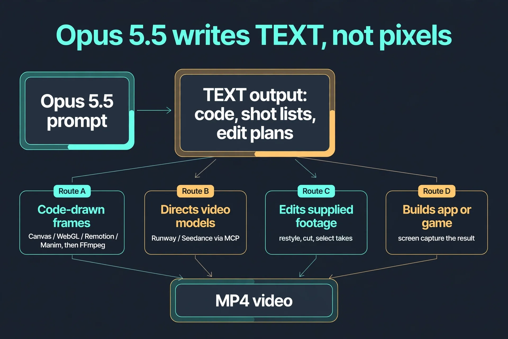 Diagram: Opus 5.5 outputs text only — code, shot lists, edit plans — which become video through four routes: code-drawn frames, directing video models, editing supplied footage, or building an app and screen-capturing it, all converging on an MP4 file