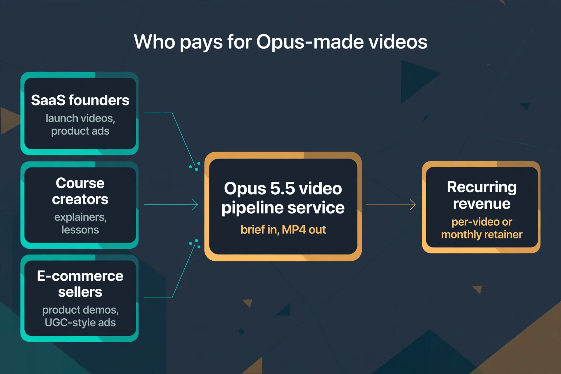 Diagram: who pays for Opus-made videos — SaaS founders (launch videos, product ads), course creators (explainers, lessons), and e-commerce sellers (product demos, UGC-style ads) buy a brief-in-MP4-out pipeline service sold per video or on monthly retainer