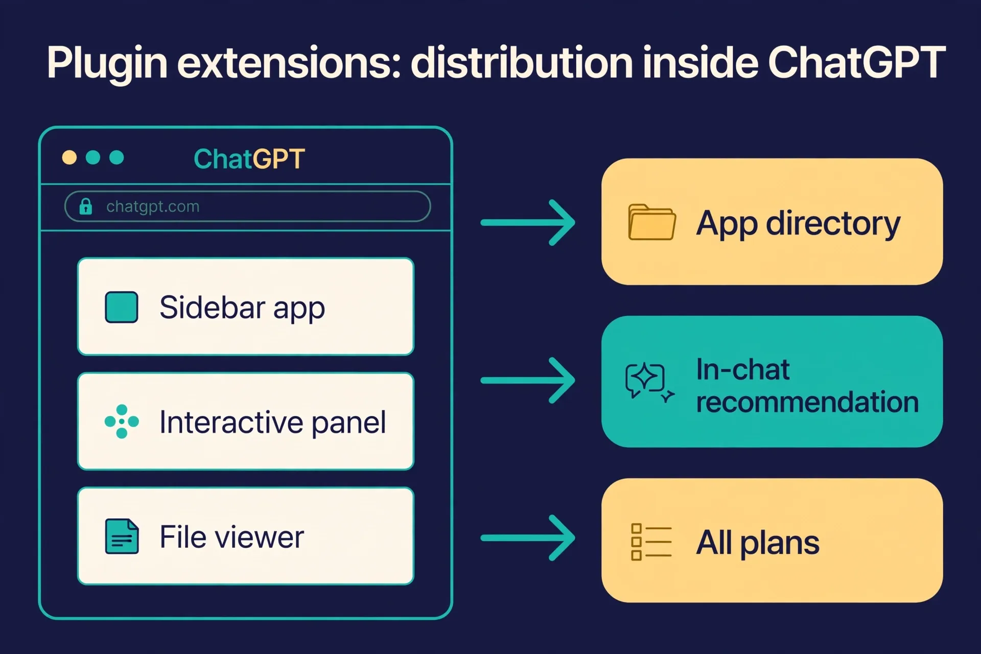 How plugin extensions reach users: sidebar app, interactive panel, file viewer distributed via app directory, in-chat recommendation, all plans