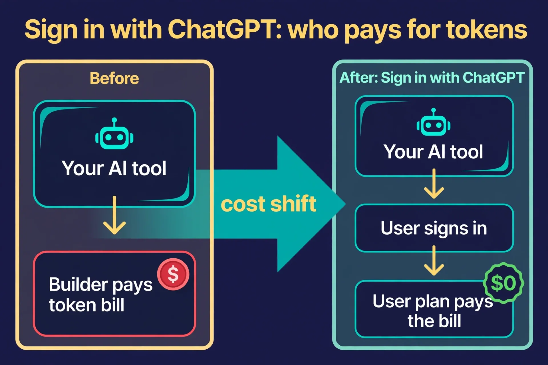 Sign in with ChatGPT cost shift: before, the builder pays the token bill; after, the user signs in and their ChatGPT plan pays