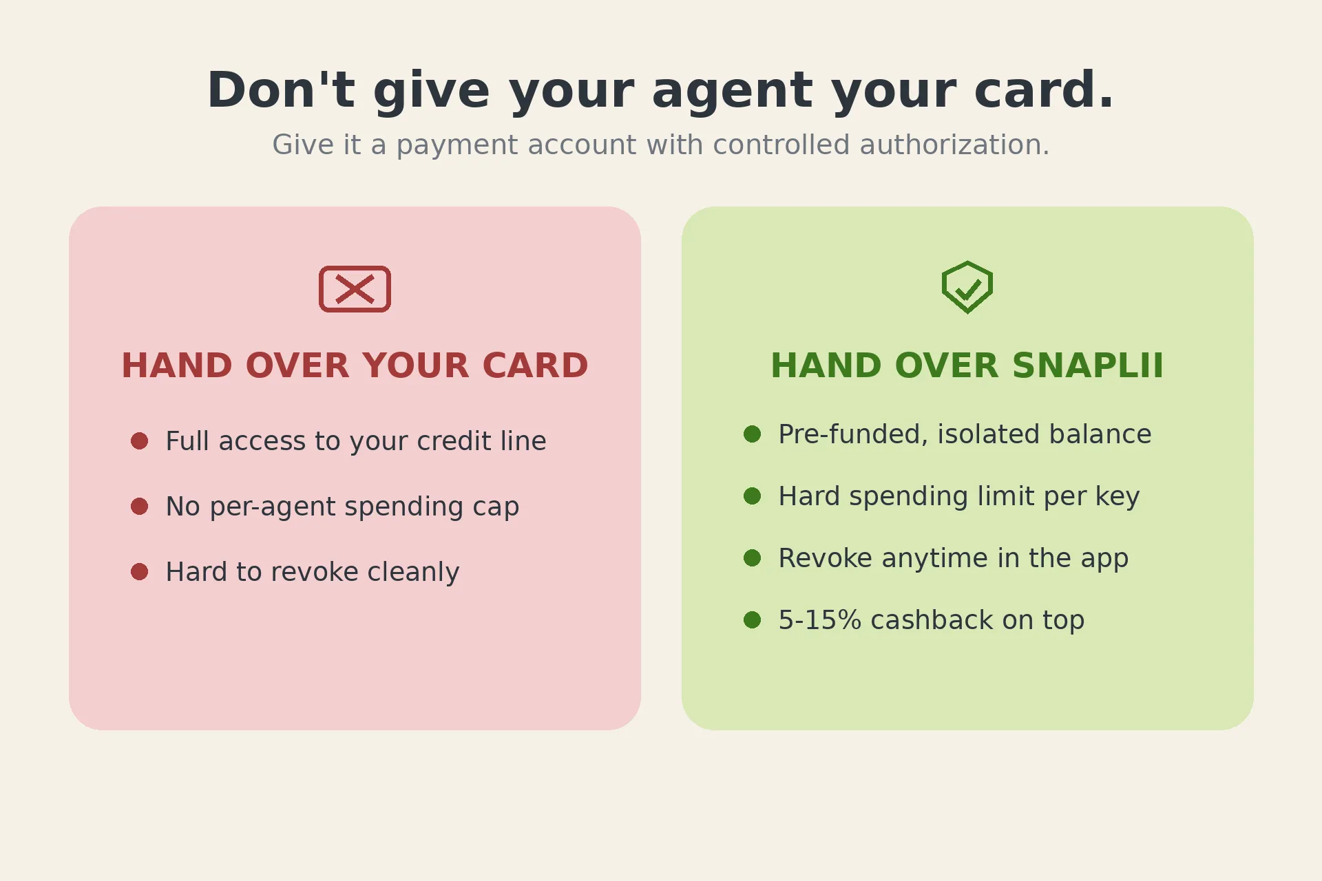 对比：直接把信用卡给 agent（整条信用额度暴露、无法按 agent 限额、撤销麻烦）vs 给它 Snaplii（预存隔离余额、每把钥匙硬限额、App 内随时撤销，还多 5–15% 返现）