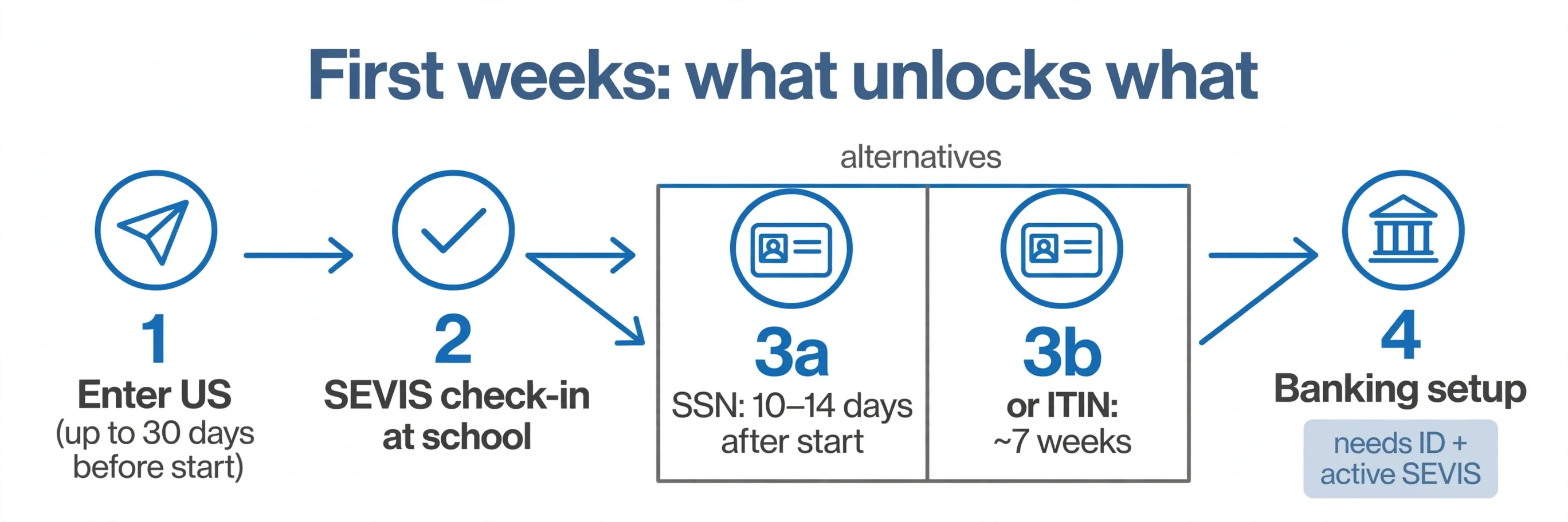 International student arrival timeline: enter the US up to 30 days before program start, SEVIS check-in after arrival, then SSN (10-14 days) or ITIN (about 7 weeks), then banking setup